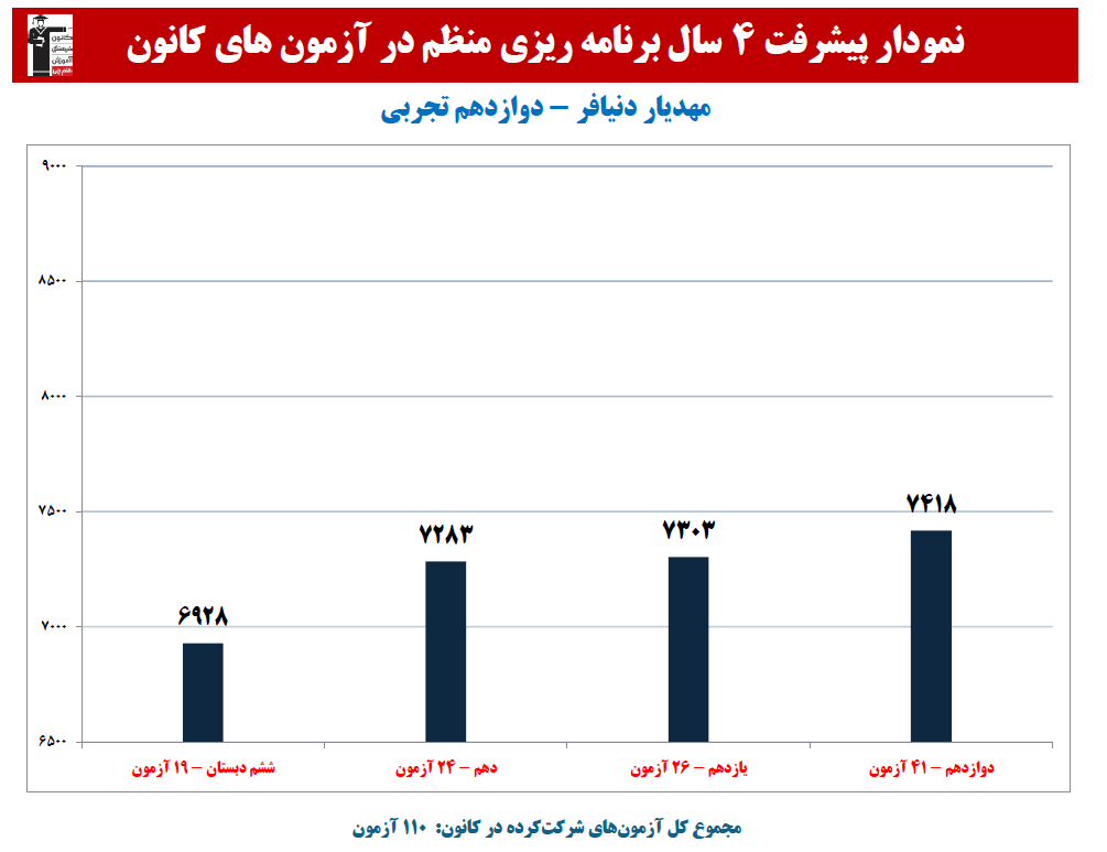 مهدیار دنیافر:نمودار پیشرفت در 4 سال، 110 آزمون، 3467 پاسخ صحیح