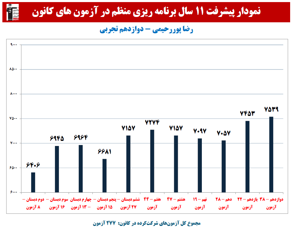 رضا پوررحیمی:نمودار پیشرفت در 11 سال، 277 آزمون، 3934 پاسخ صحیح