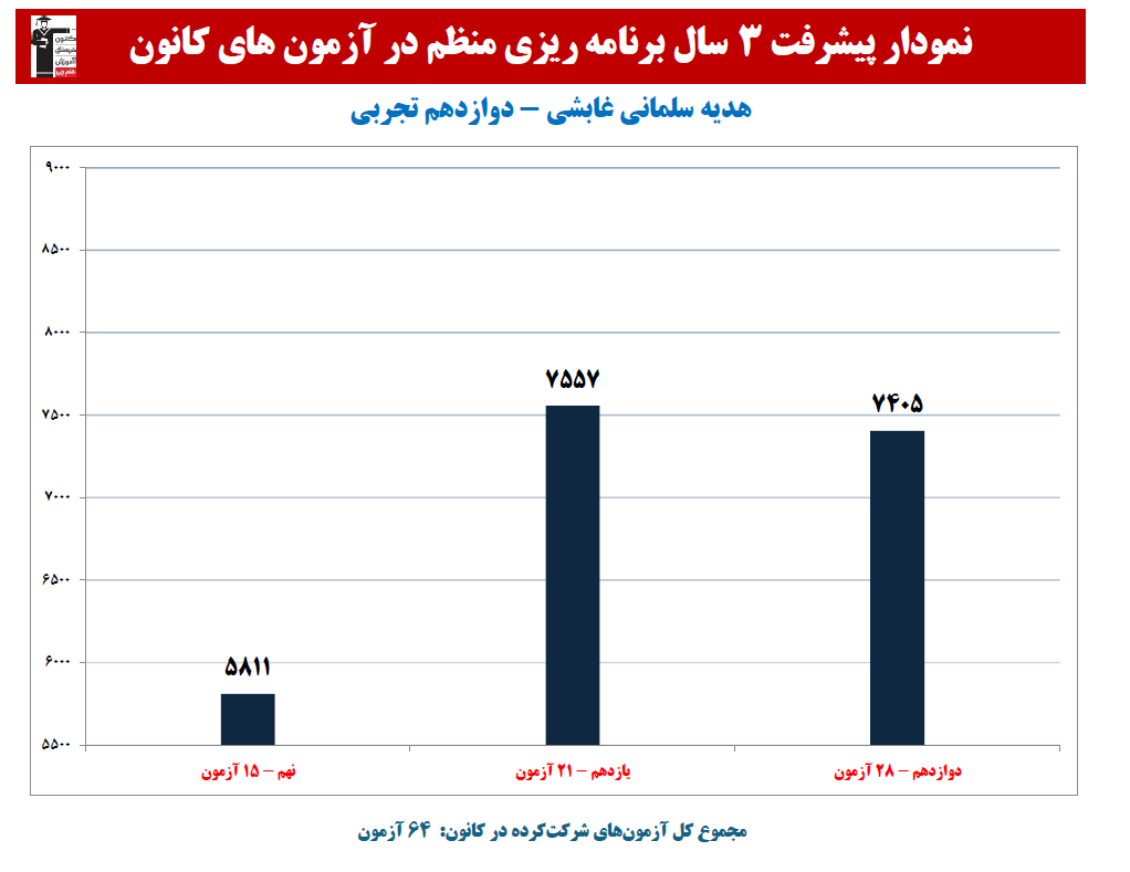 هدیه سلمانی غابشی:نمودار پیشرفت در 3 سال،64 آزمون، 2848 پاسخ صحیح