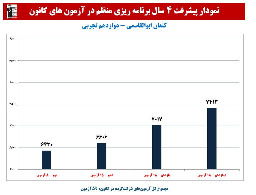 کنعان ابوالقاسمی:نمودار پیشرفت در 4 سال، 59 آزمون، 1797 پاسخ صحیح