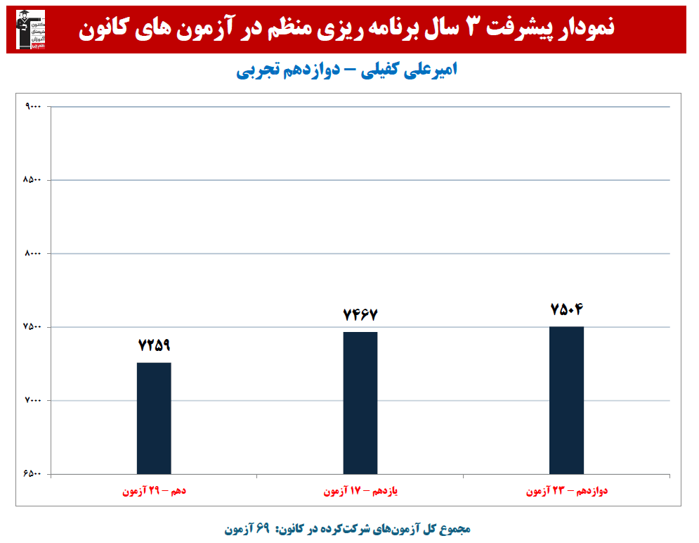 امیرعلی کفیلی:نمودار پیشرفت در 3 سال، 69 آزمون، 2295 پاسخ صحیح