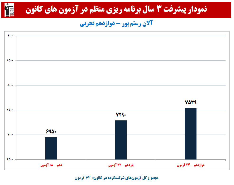 آلان رستم پور:نمودار پیشرفت در 3 سال، 64 آزمون، 2511 پاسخ صحیح