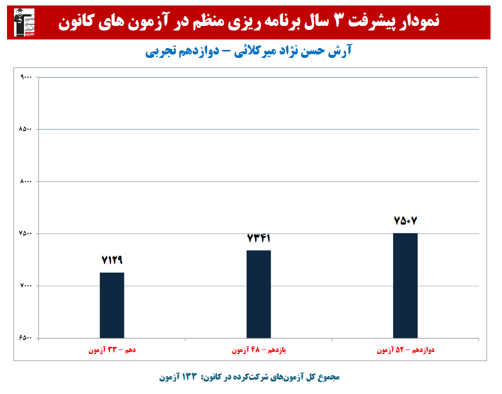 آرش حسن نژاد:نمودار پیشرفت در 3 سال، 133 آزمون، 2913 پاسخ صحیح