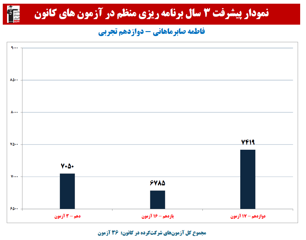فاطمه صابرماهانی:نمودار پیشرفت در 3 سال، 36 آزمون، 1459 پاسخ صحیح