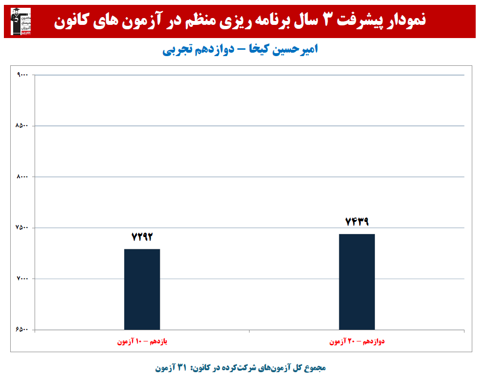 امیرحسین کیخا:نمودار پیشرفت در 3 سال، 31 آزمون، 2076 پاسخ صحیح