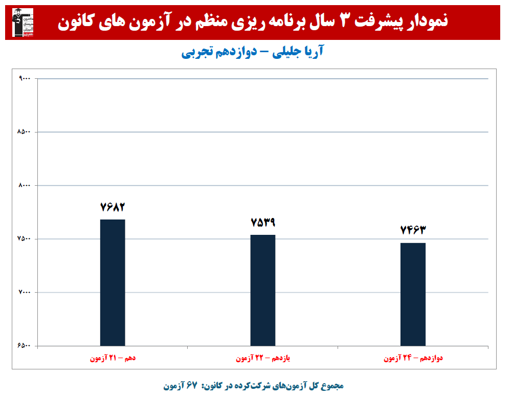 آریا جلیلی:نمودار پیشرفت در 3 سال، 67 آزمون، 2656 پاسخ صحیح