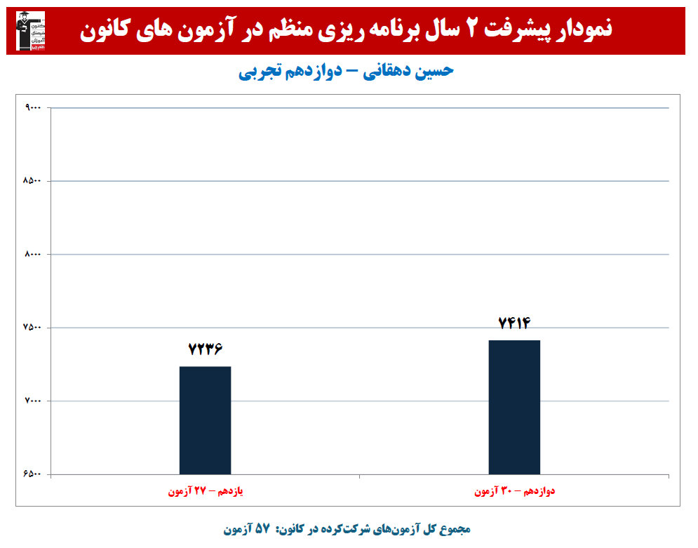 حسین دهقانی:نمودار پیشرفت در 2 سال، 57 آزمون، 3141 پاسخ صحیح