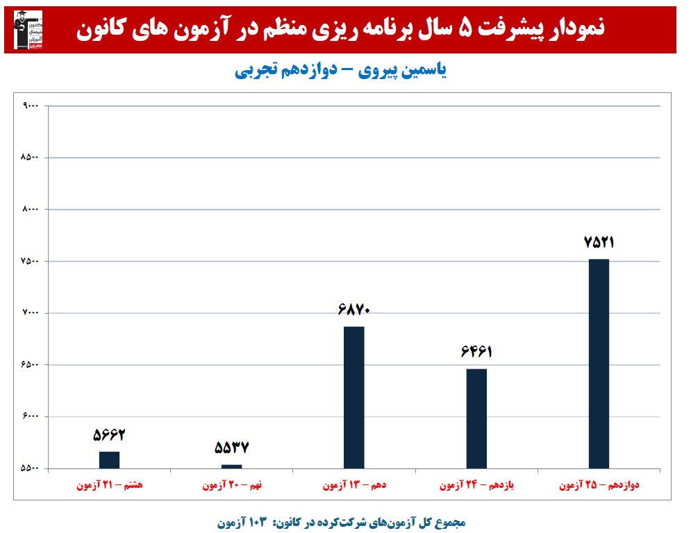 یاسمین پیروی:نمودار پیشرفت در 5 سال، 103 آزمون، 2618 پاسخ صحیح