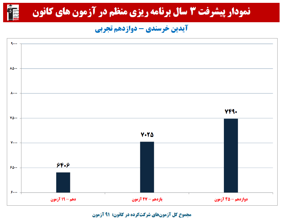 آیدین خرسندی:نمودار پیشرفت در 3 سال، 91 آزمون، 3542 پاسخ صحیح