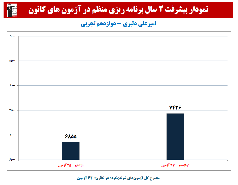 امیرعلی دلبری:نمودار پیشرفت در 2 سال، 62 آزمون، 3376 پاسخ صحیح