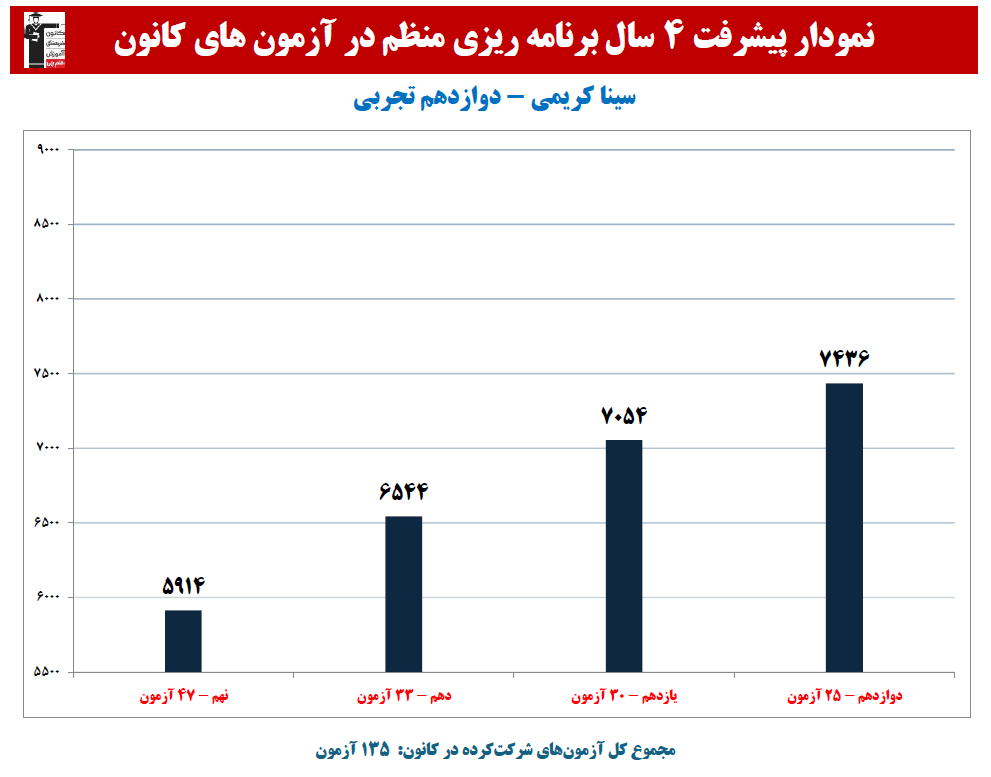 سینا کریمی:نمودار پیشرفت در 4 سال، 135 آزمون، 1968 پاسخ صحیح