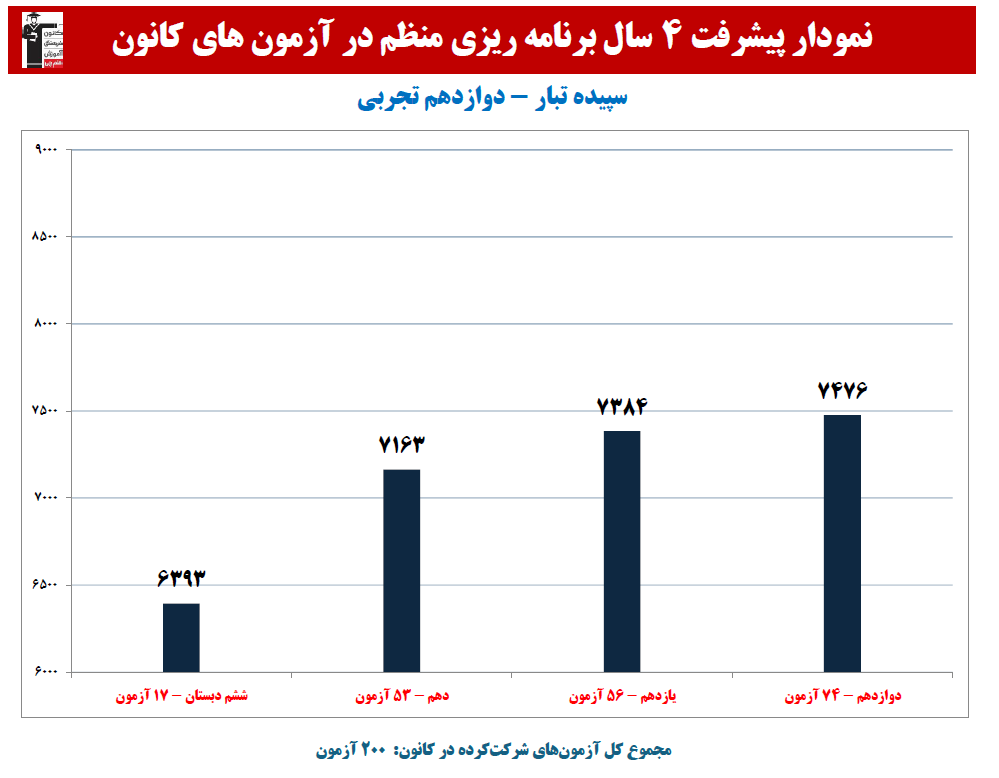 سپیده تبار:نمودار پیشرفت در 4 سال، 200 آزمون، 4318 پاسخ صحیح