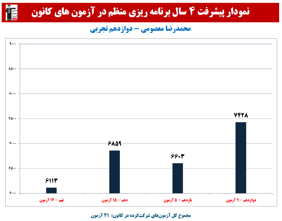 محمدرضا معصومی:نمودار پیشرفت در 4 سال، 41 آزمون، 894 پاسخ صحیح