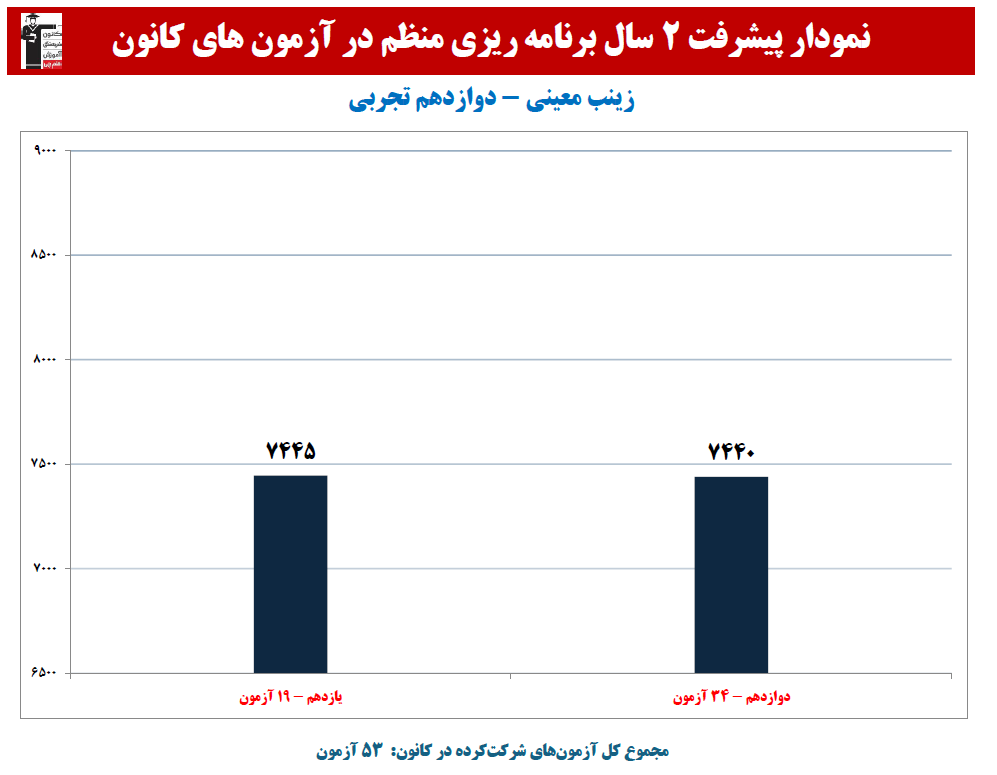 زینب معینی:نمودار پیشرفت در 2 سال، 53 آزمون، 3600 پاسخ صحیح