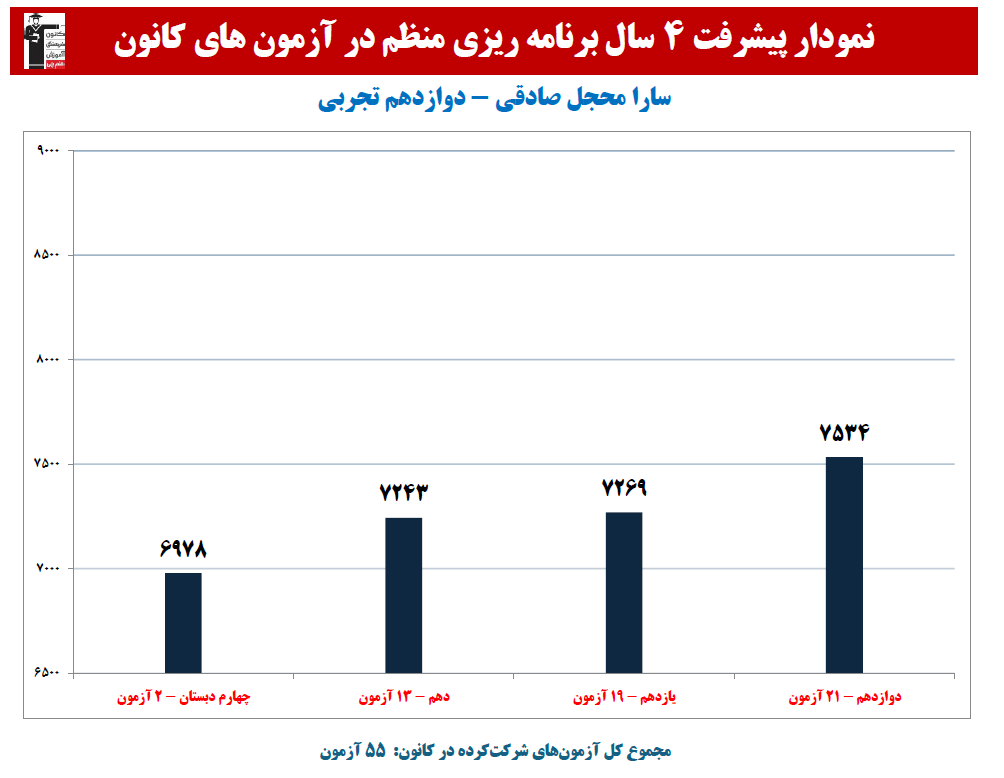 سارا محجل صادقی:نمودار پیشرفت در 4 سال، 55 آزمون، 2039 پاسخ صحیح