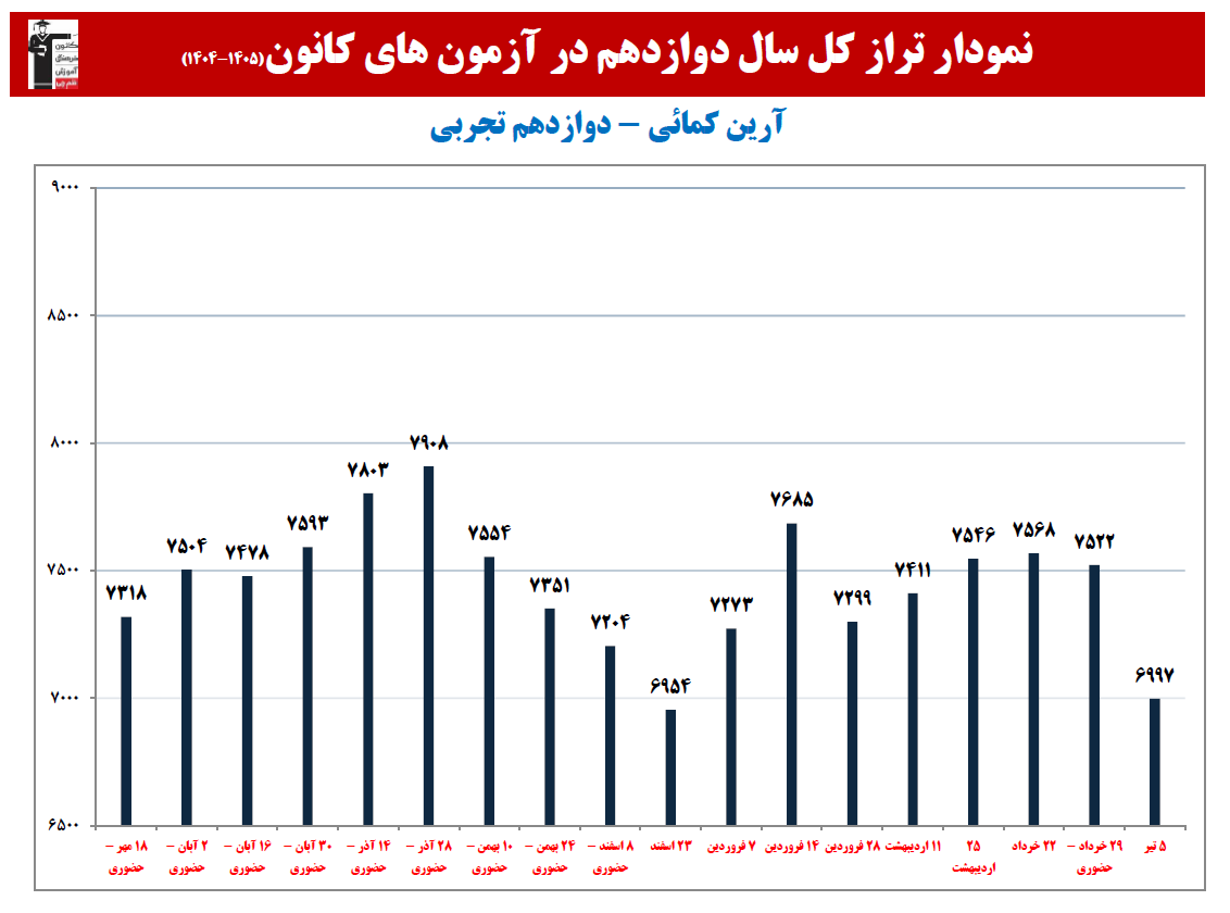 آرین کمائی:نمودار پیشرفت در 1 سال، 22 آزمون، 2516 پاسخ صحیح