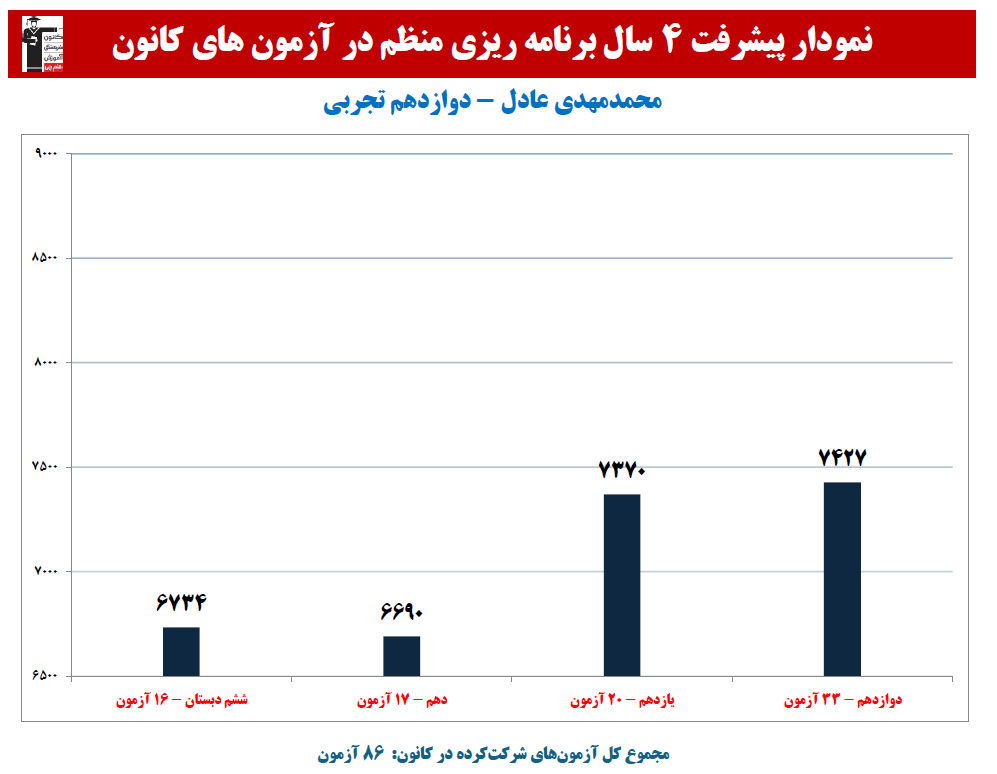 محمدمهدی عادل:نمودار پیشرفت در 4 سال، 86 آزمون، 3419 پاسخ صحیح