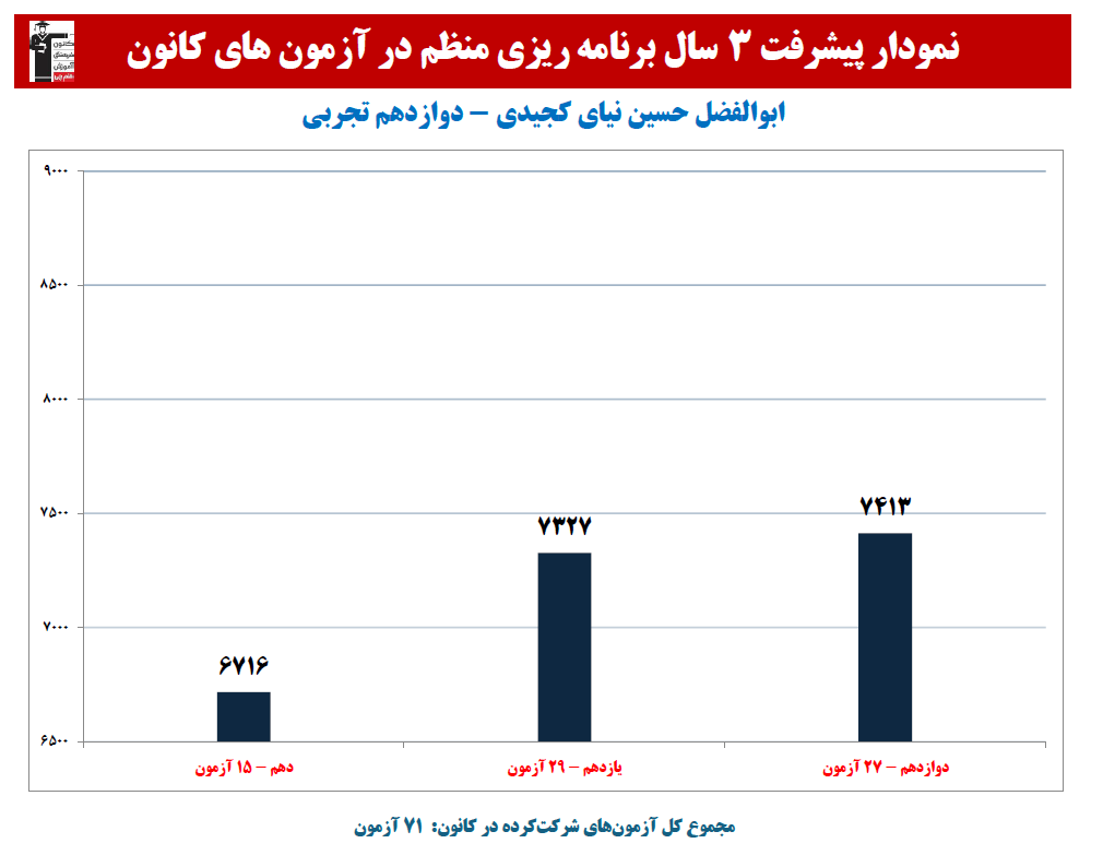 ابوالفضل حسین نیای:نمودار پیشرفت در 3سال، 71 آزمون،2637 پاسخ صحیح