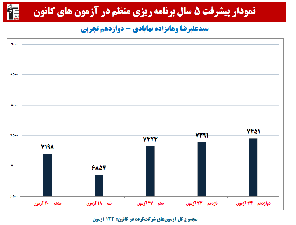سیدعلیرضا وهابزاده:نمودار پیشرفت در5سال،132 آزمون، 2363 پاسخ صحیح