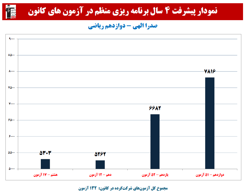 صدرا الهی:نمودار پیشرفت در 4 سال، 132 آزمون، 2405 پاسخ صحیح