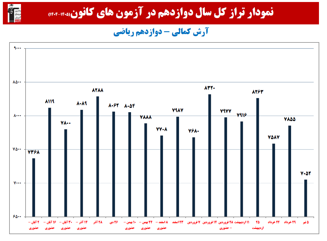 آرش کمالی:نمودار پیشرفت در 1 سال، 30 آزمون، 2434 پاسخ صحیح
