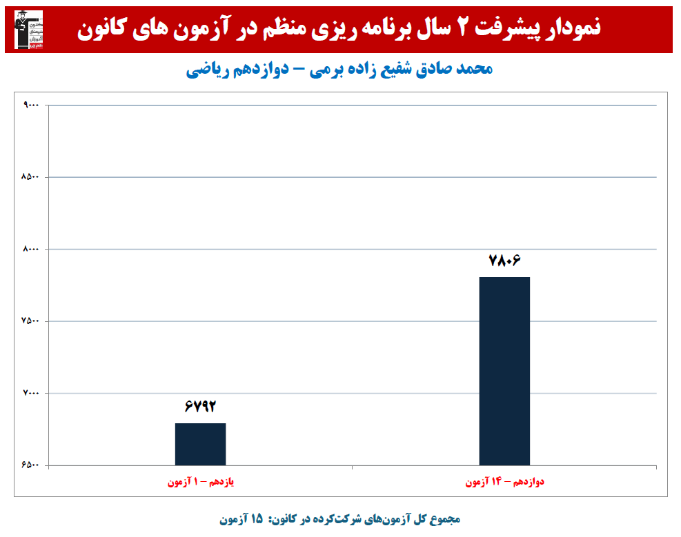 محمدصادق شفیع زاده رتبه 8 کشوری کنکور ریاضی 1405