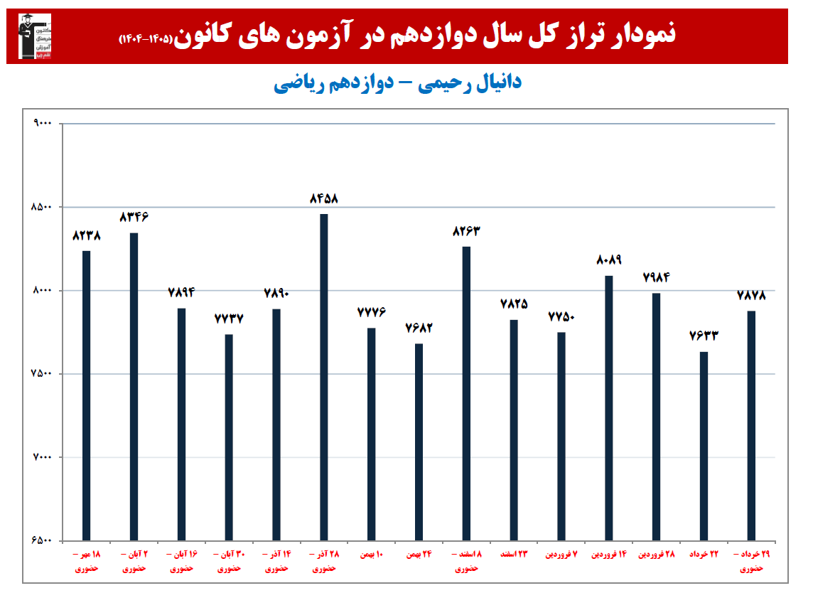 دانیال رحیمی:نمودار پیشرفت در 1 سال، 15 آزمون، 1568 پاسخ صحیح