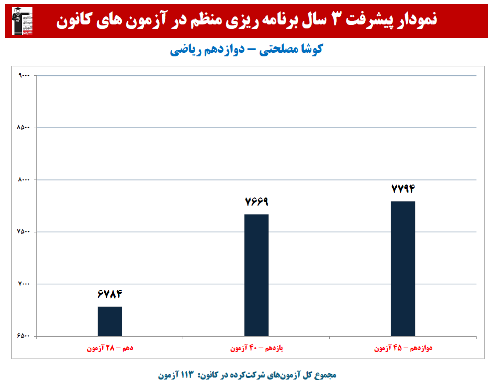 کوشا مصلحتی:نمودار پیشرفت در 3 سال، 113 آزمون، 2721 پاسخ صحیح
