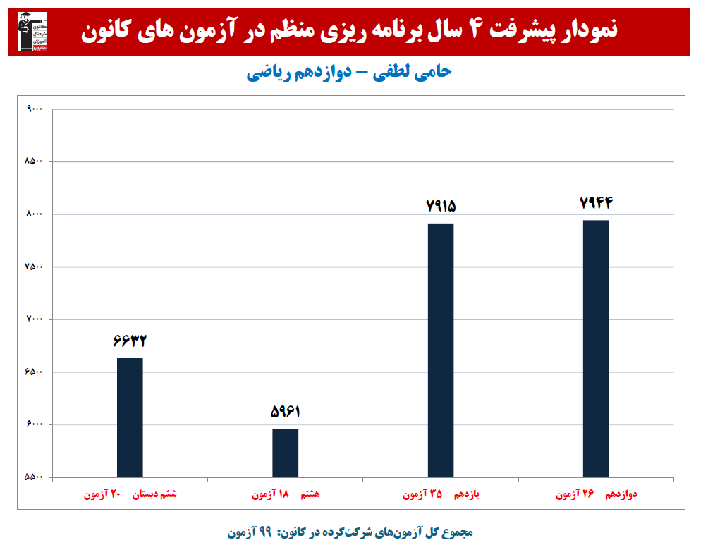 حامی لطفی:نمودار پیشرفت در 4 سال، 99 آزمون، 2279 پاسخ صحیح