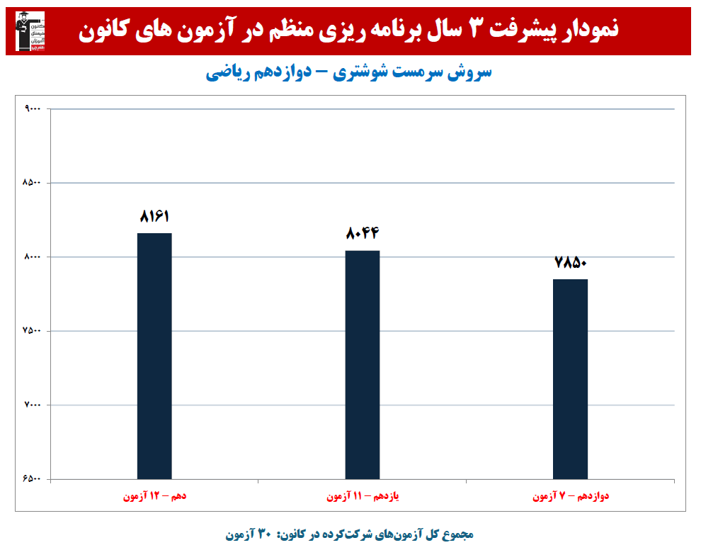 سروش سرمست شوشتری:نمودار پیشرفت در 3 سال، 30 آزمون، 620 پاسخ صحیح