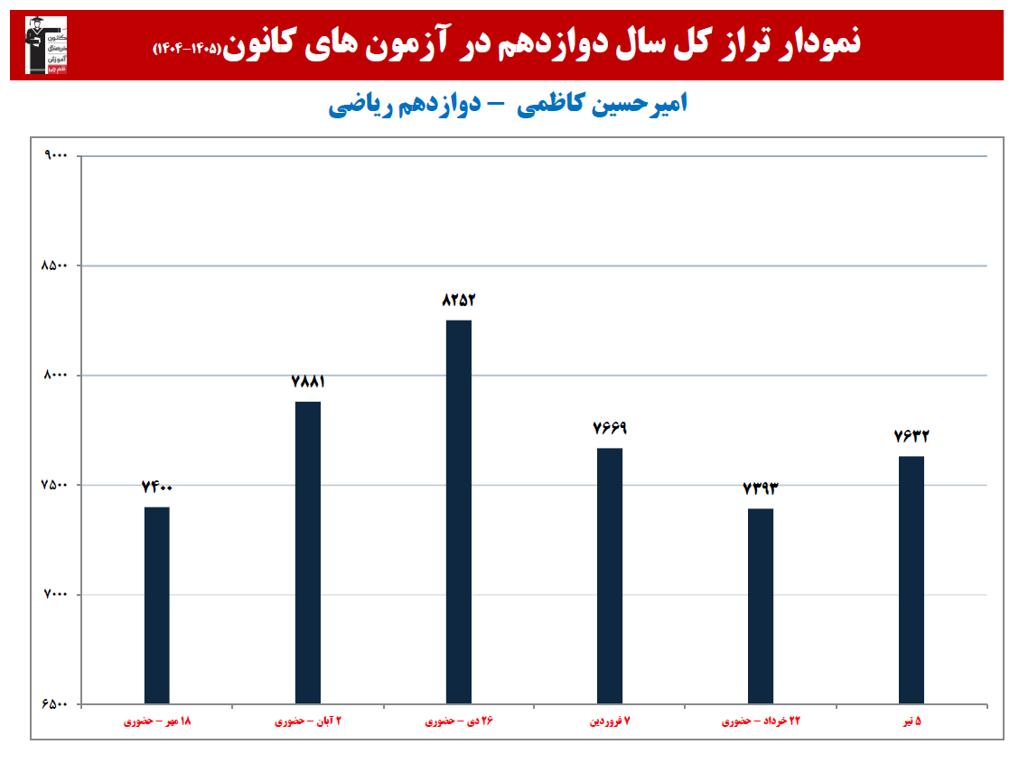 امیرحسین کاظمی :نمودار پیشرفت در 1 سال، 7 آزمون، 651 پاسخ صحیح