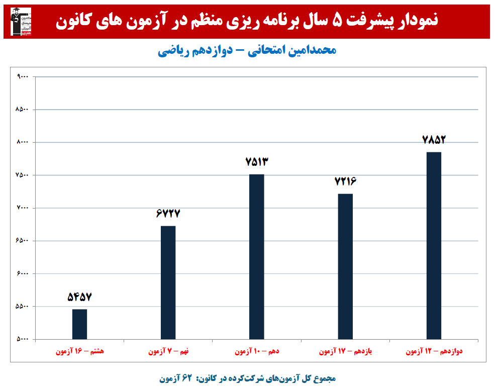 محمدامین امتحانی:نمودار پیشرفت در 5 سال، 62 آزمون، 1164 پاسخ صحیح