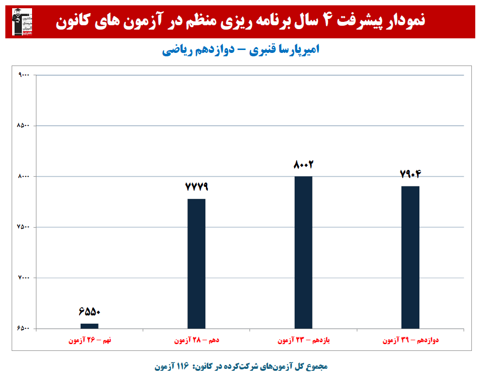 امیرپارسا قنبری:نمودار پیشرفت در 4 سال، 116 آزمون، 3233 پاسخ صحیح