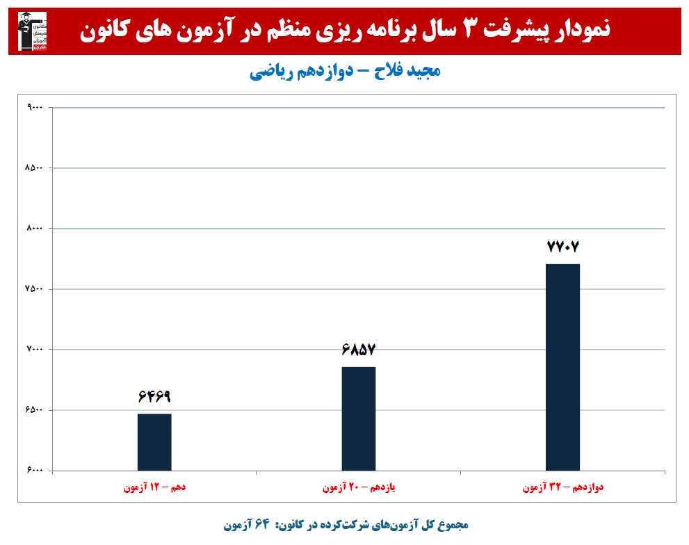 مجید فلاح:نمودار پیشرفت در 3 سال، 64 آزمون، 1846 پاسخ صحیح