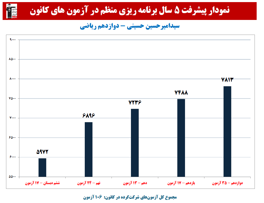 سیدامیرحسین حسینی:نمودار پیشرفت در 5 سال، 106آزمون،3328 پاسخ صحیح