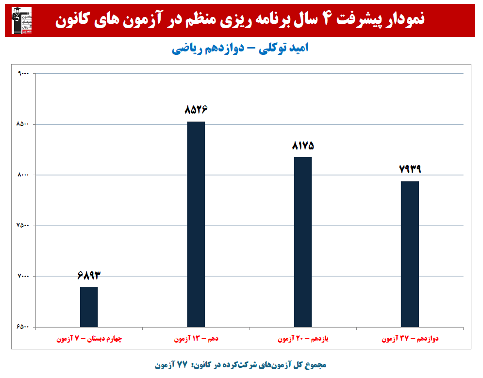 امید توکلی:نمودار پیشرفت در 4 سال، 77 آزمون، 2018 پاسخ صحیح
