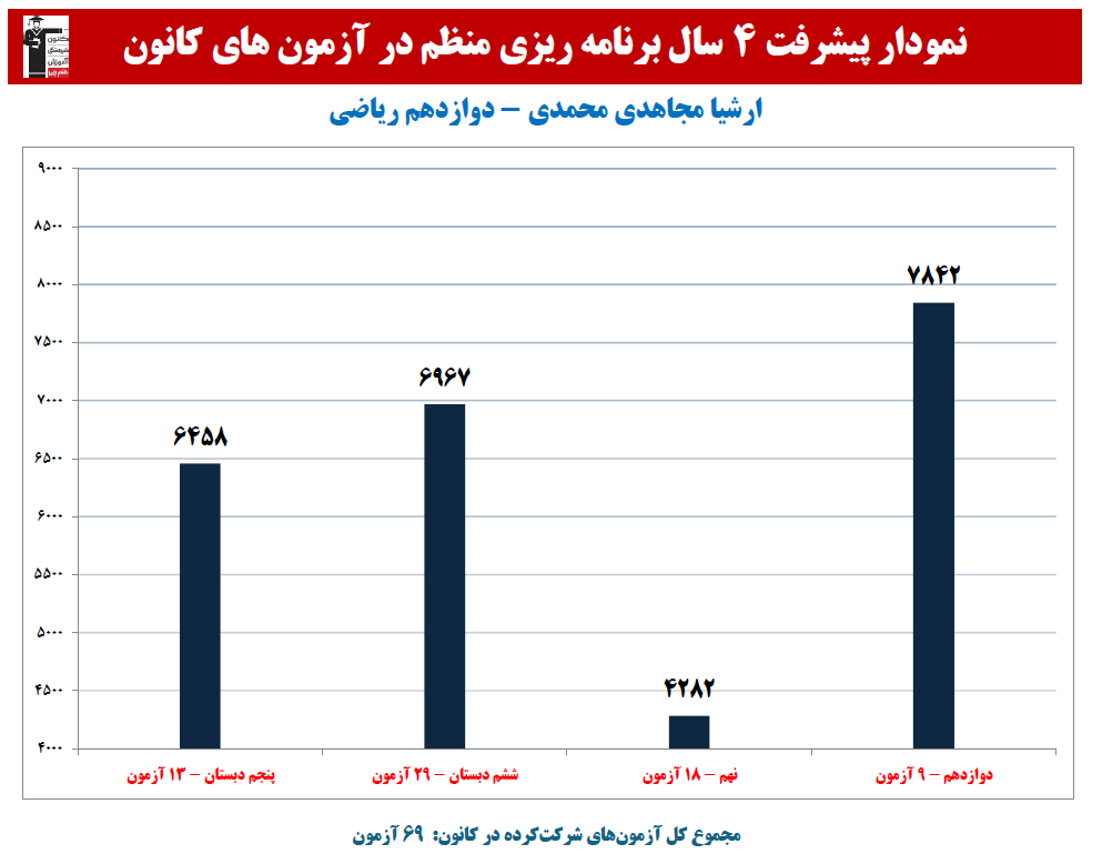 ارشیا مجاهدی محمدی:نمودار پیشرفت در 4 سال، 69 آزمون، 868پاسخ صحیح