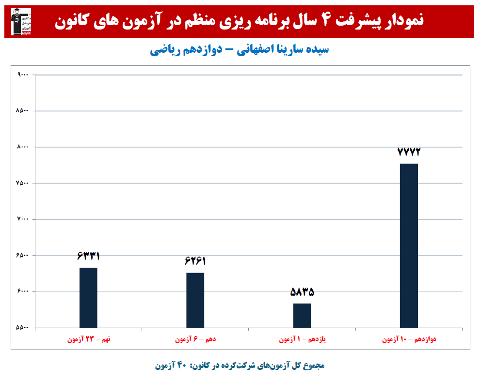 سیده سارینا اصفهانی:نمودار پیشرفت در 4سال، 40آزمون، 844پاسخ صحیح