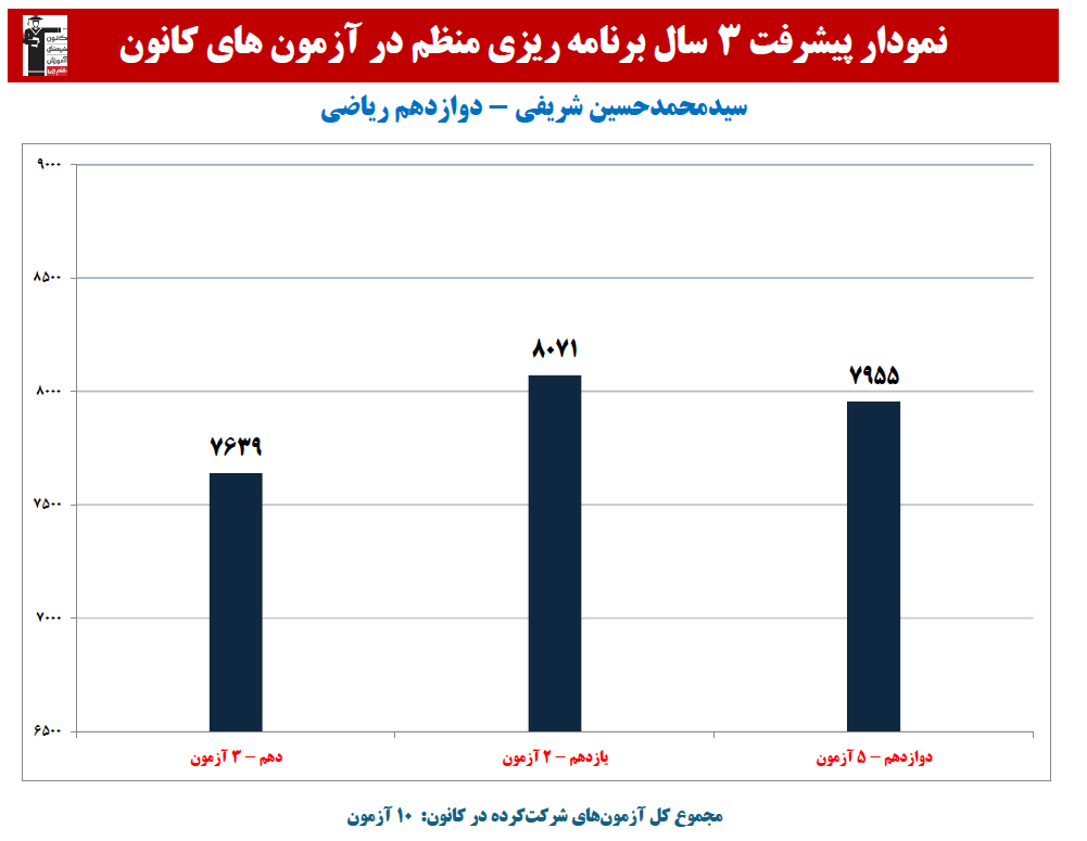 سیدمحمدحسین شریفی:نمودار پیشرفت در 3 سال، 10 آزمون، 475 پاسخ صحیح