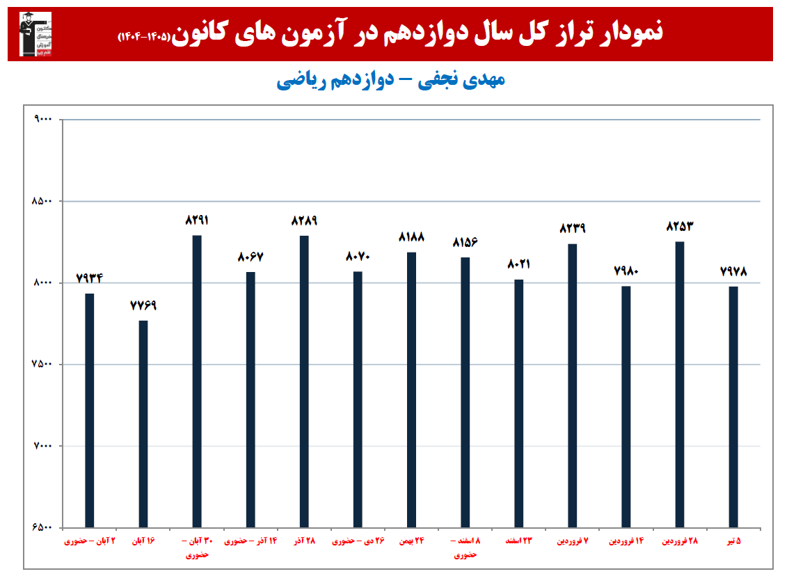 مهدی نجفی:نمودار پیشرفت در 1 سال، 21 آزمون، 2006 پاسخ صحیح