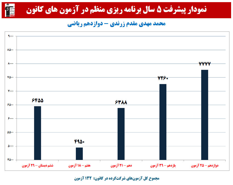 محمد مهدی مقدم زرندی:نمودار پیشرفت در 5سال،132آزمون،1816پاسخ صحیح