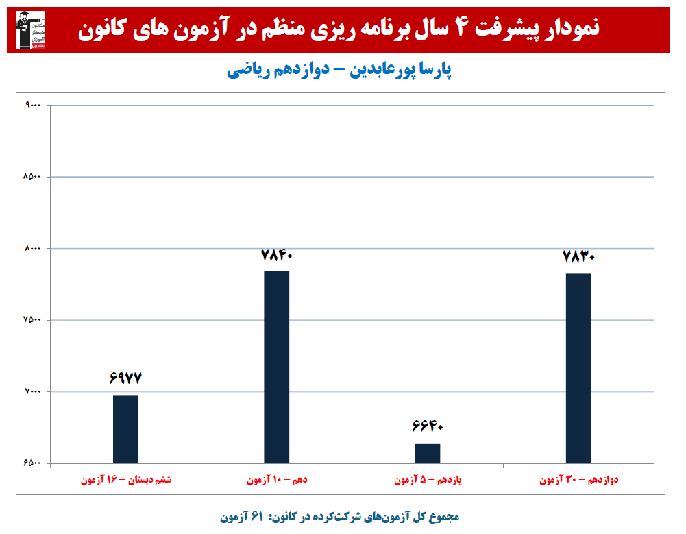 پارسا پورعابدین:نمودار پیشرفت در 4 سال، 61 آزمون، 2465 پاسخ صحیح