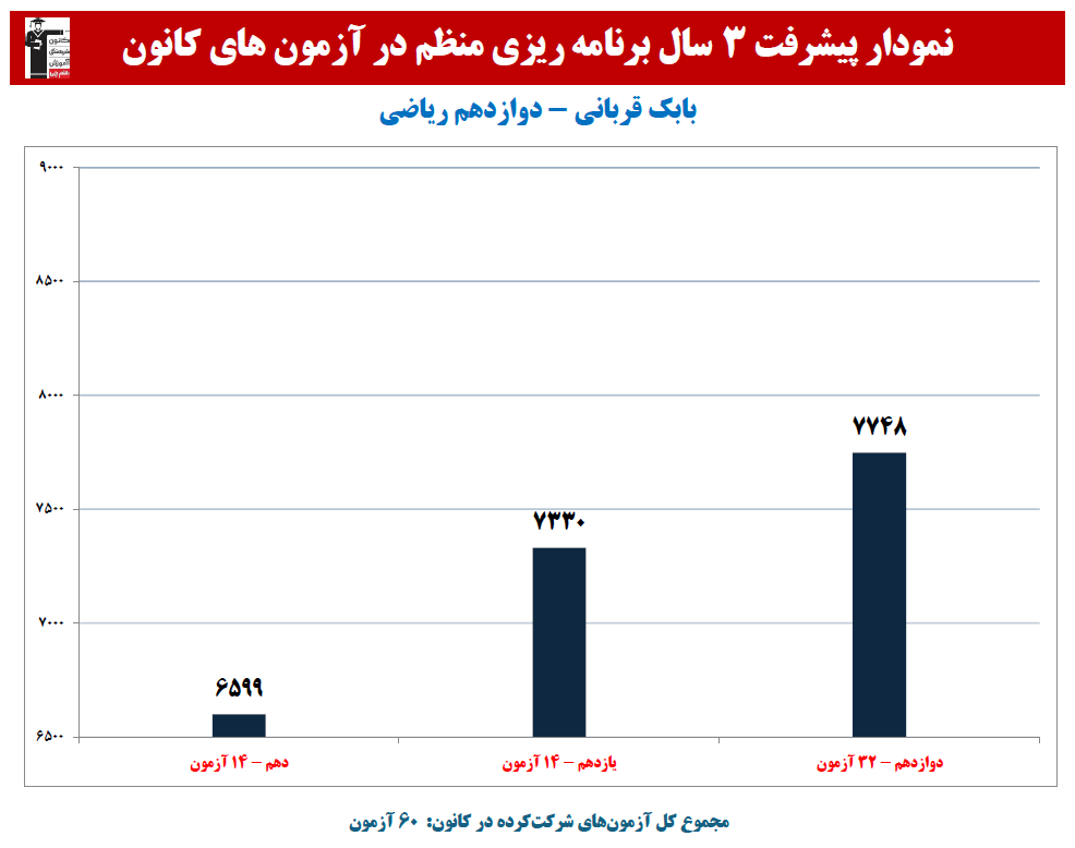 بابک قربانی:نمودار پیشرفت در 3 سال، 60 آزمون، 2913 پاسخ صحیح