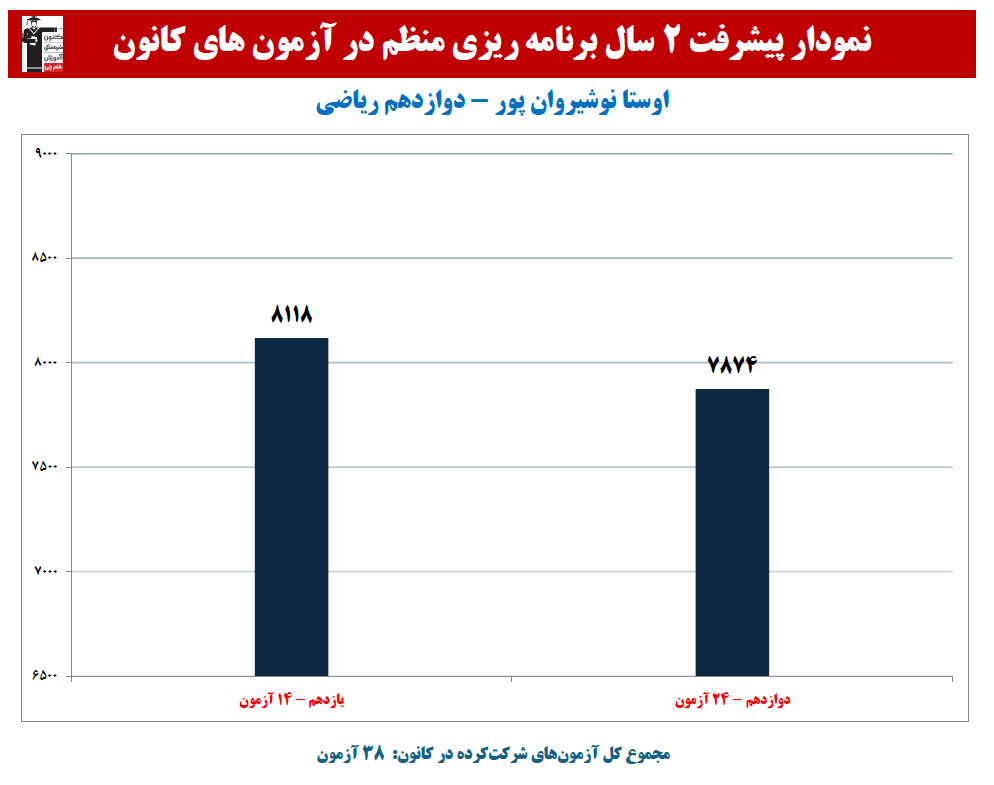 اوستا نوشیروان پور:نمودار پیشرفت در 2 سال،38 آزمون،2769 پاسخ صحیح
