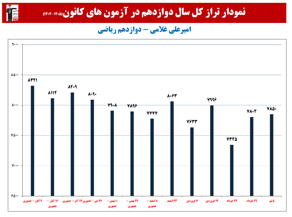 امیرعلی غلامی:نمودار پیشرفت در 1 سال، 15 آزمون، 1444 پاسخ صحیح