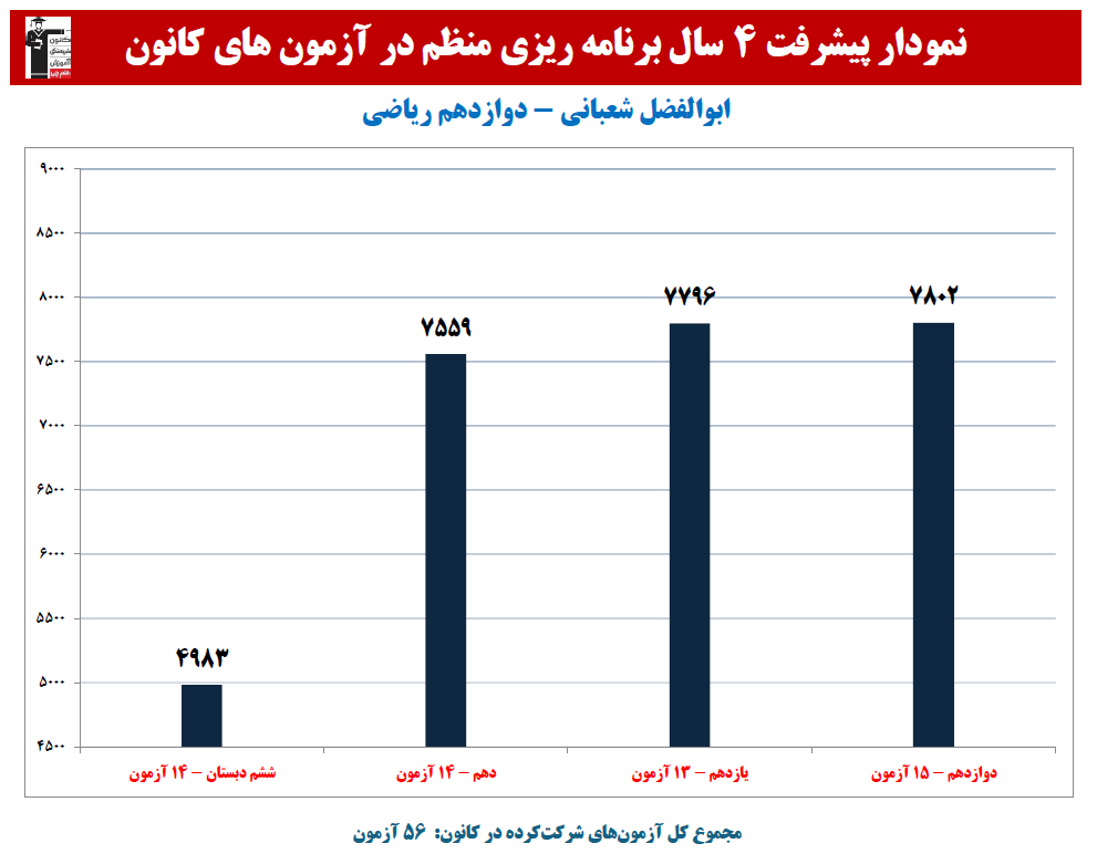 ابوالفضل شعبانی:نمودار پیشرفت در 4 سال، 56 آزمون، 1459 پاسخ صحیح