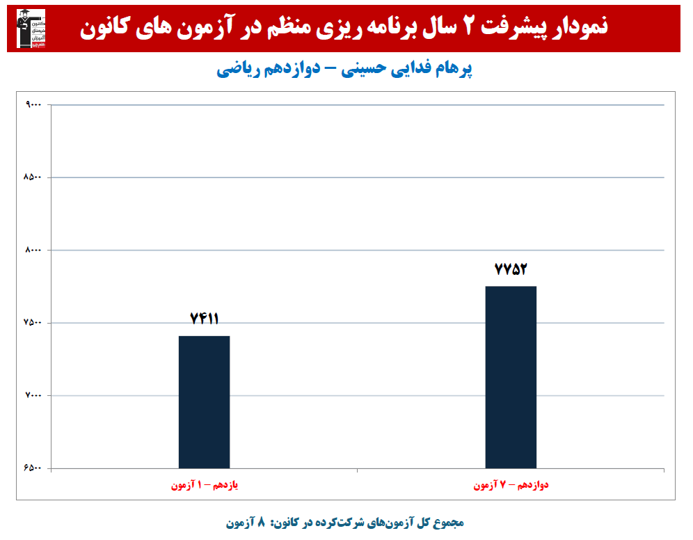 پرهام فدایی حسینی:نمودار پیشرفت در 2 سال، 8 آزمون، 671 پاسخ صحیح