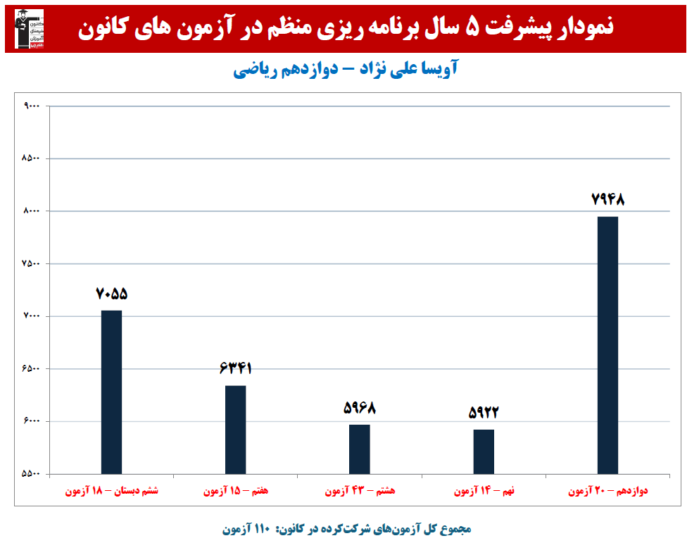 آویسا علی نژاد:نمودار پیشرفت در 5 سال، 110 آزمون، 1436 پاسخ صحیح