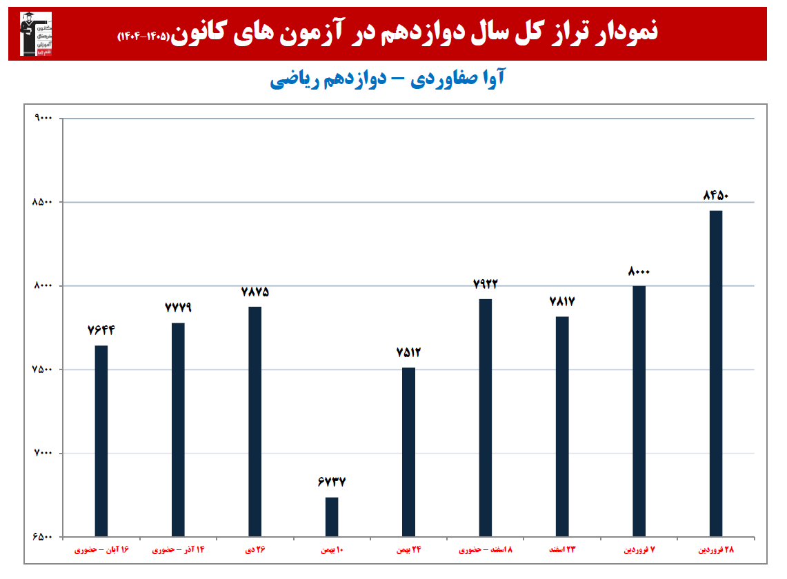 آوا صفاوردی:نمودار پیشرفت در 1 سال، 17 آزمون، 1478 پاسخ صحیح
