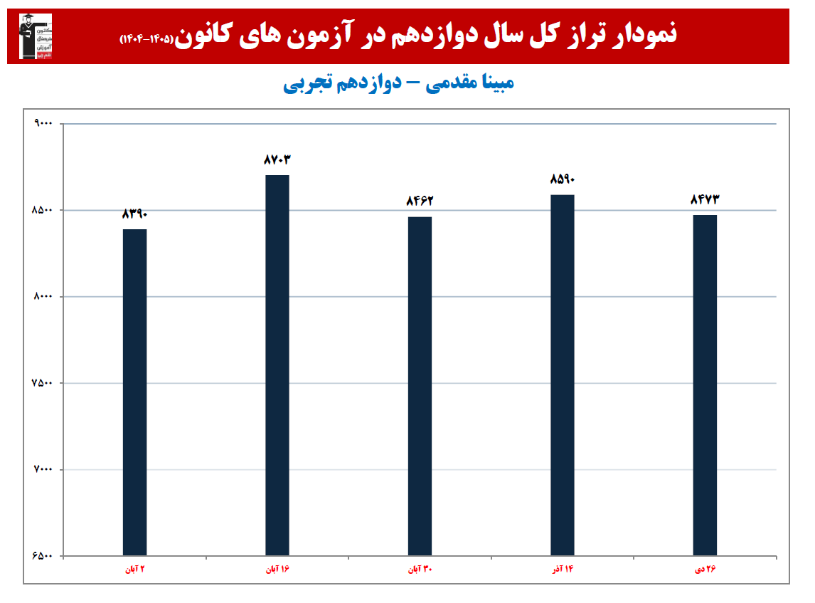 مبینا مقدمی:نمودار پیشرفت در 1 سال، 5 آزمون، 966 پاسخ صحیح